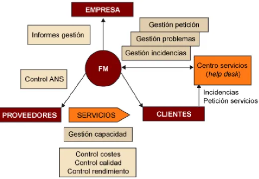 Fig. 15. Funciones importantes del FM en la operación de los servicios.
