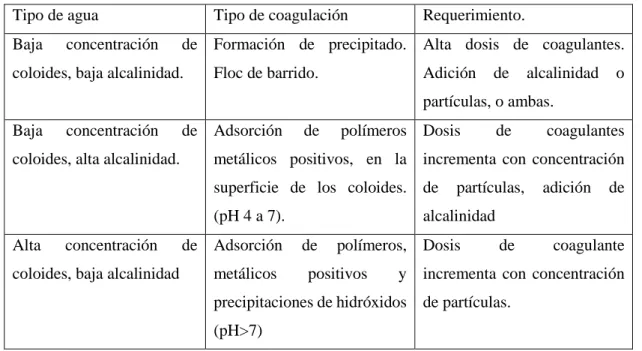 Tabla 2 – 1: Clasificación del agua según su comportamiento en la coagulación.  