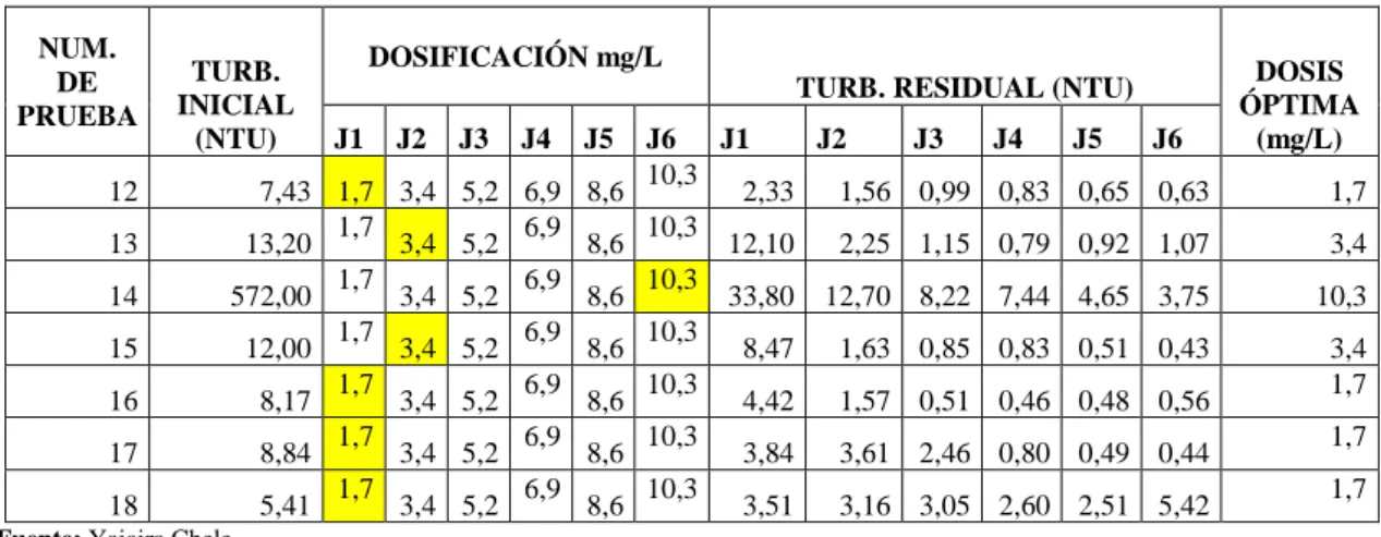 Tabla 6 – 3: Resultado de turbiedad final y dosis óptima del mes de noviembre.  NUM.  DE  PRUEBA  TURB