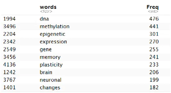 Tabla 2 Diez términos más frecuentes para &#34;DNA methylation&#34; 