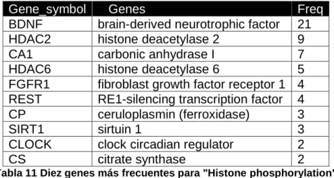 Tabla 11 Diez genes más frecuentes para &#34;Histone phosphorylation&#34; 