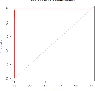 Fig  7:  Curva  ROC  del  modelo  del  random  forest  para  empeoramiento  en  la  base del test