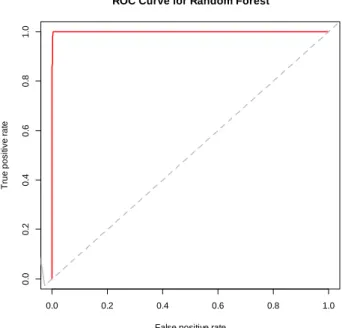 Fig  10:  Curva  ROC  del  modelo  del  random  forest  para  mortalidad  en  la  base  del test