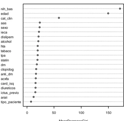 Fig  11  Importancia  de  los  factores  clínicos  y  medicamentos  según  el  random  forest para dependencia  