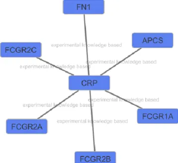 Fig 15: Red de proteinas para CRP 