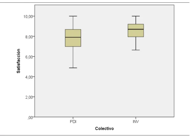 Gráfico 2.- Diagrama de cajas de la satisfacción según el colectivo