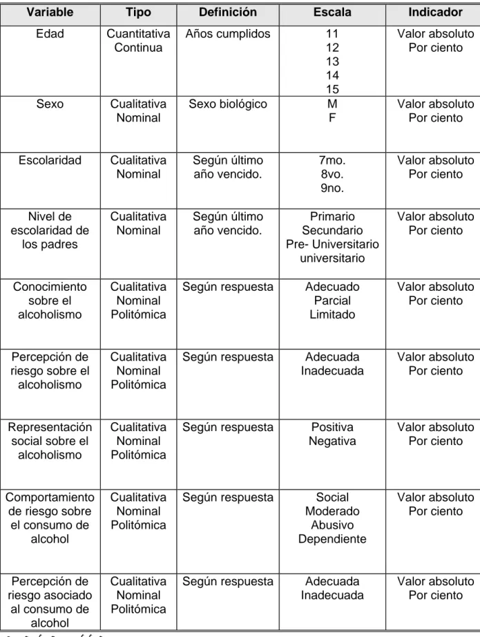 Tabla 10. Operacionalización de las variables a estudiar. 