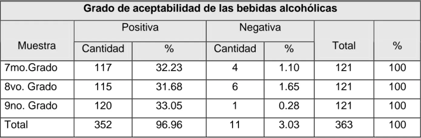 Tabla 12. Grado de aceptabilidad de las bebidas alcohólicas. 