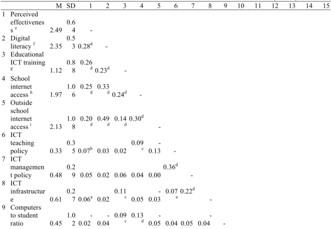 Table 1 shows descriptive statistics and correlations between all variables. Only some variables have a significant  positive correlation with the perceived effectiveness of digital technology