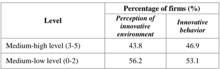 TABLE III.   INNOVATIVE PERCEPTION AND INNOVATIVE BEHAVIOR  Level  Percentage of firms (%) Perception of  innovative  environment  Innovative behavior  Medium-high level (3-5) 43.8  46.9  Medium-low level (0-2)  56.2  53.1 