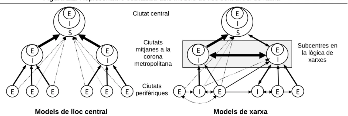 Figura 2.2. Representació estilitzada dels models de lloc central i el de xarxa 