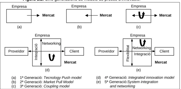 Figura 1.2. Cinc generacions de models de procés d’innovació. 