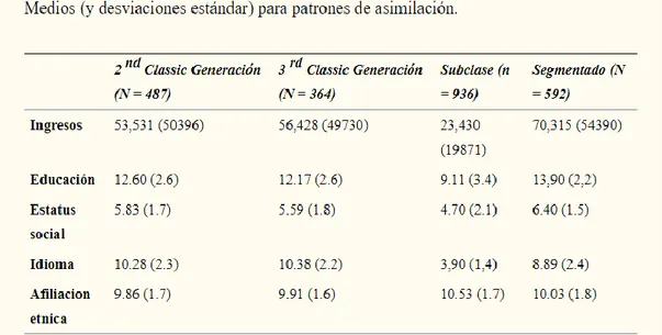Figura 2:  Característiques de  la població per  patrons  d’assimilació.  Flórez  KR i  Abraído-Lanza A, 2017  (16) 