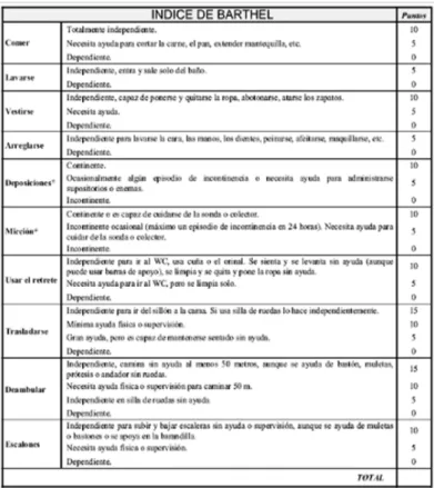 Figura 3.  Escala de Barthel 