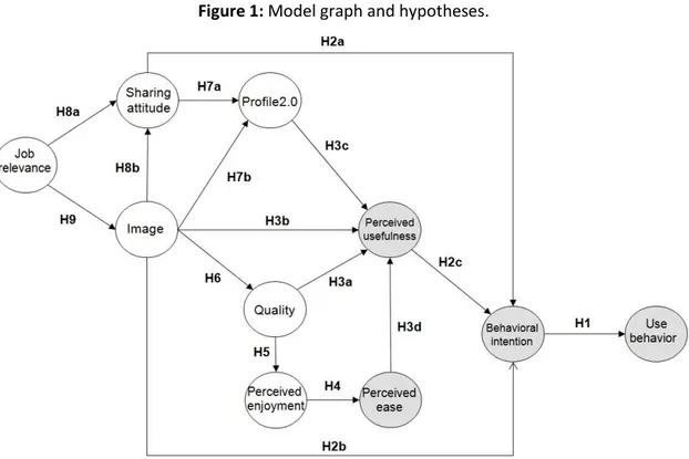 Figure 1: Model graph and hypotheses. 