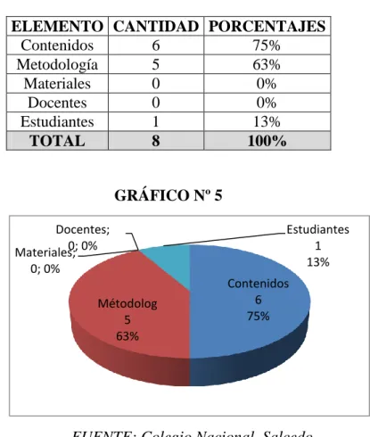 GRÁFICO Nº 5 