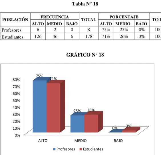 GRÁFICO N° 18 