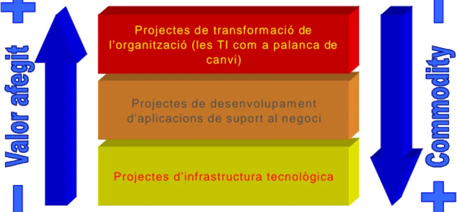 Figura  2.2 Tipologies de projecte atenent a l’impacte en l’organització. 8