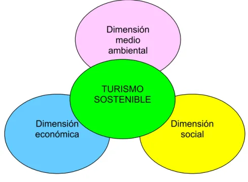 Figura 1.2  Dimensiones que alcanza el turismo sostenible. 