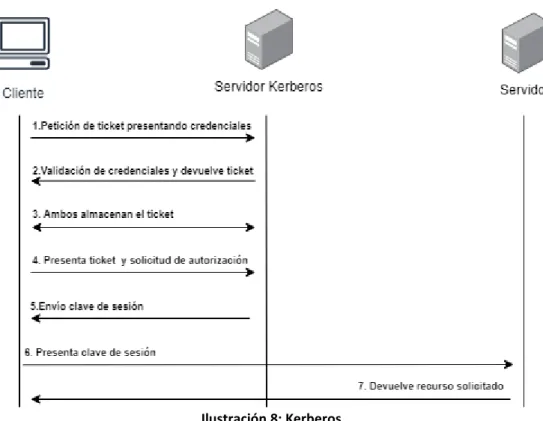 Ilustración 8: Kerberos 