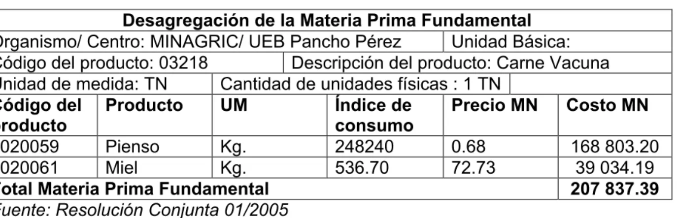 Tabla No 1.Desagregación de Materia Prima Fundamental.