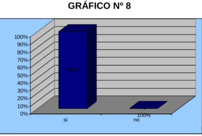 GRÁFICO Nº 8 