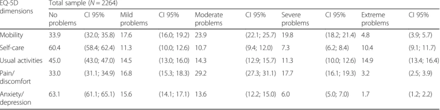 Table 2 also shows the characteristics of the 80-plus population according to their EQ-VAS scores (broken down into four intervals delimited by quartiles)
