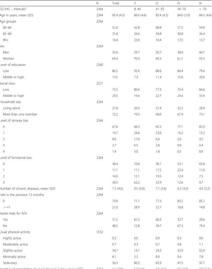 Table 2 Individual characteristics according to the quartiles of the EQ-VAS score. Individuals aged 80-plus