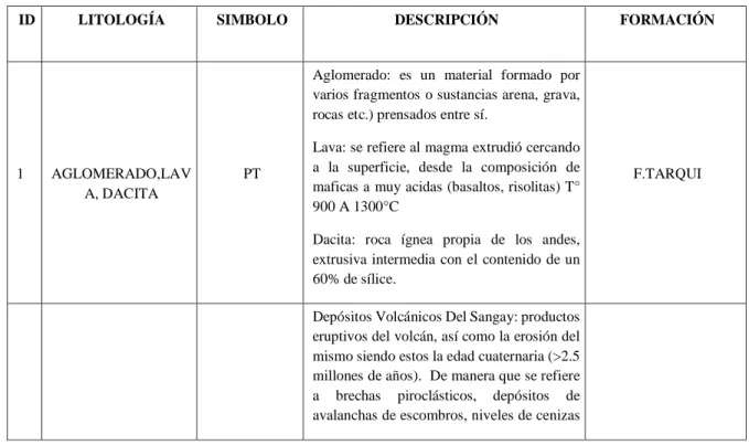 Tabla 2-1: Descripción de Geologías 
