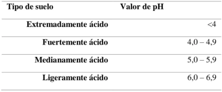 Tabla 2-2: Clasificación de los suelos de acuerdo a su pH 