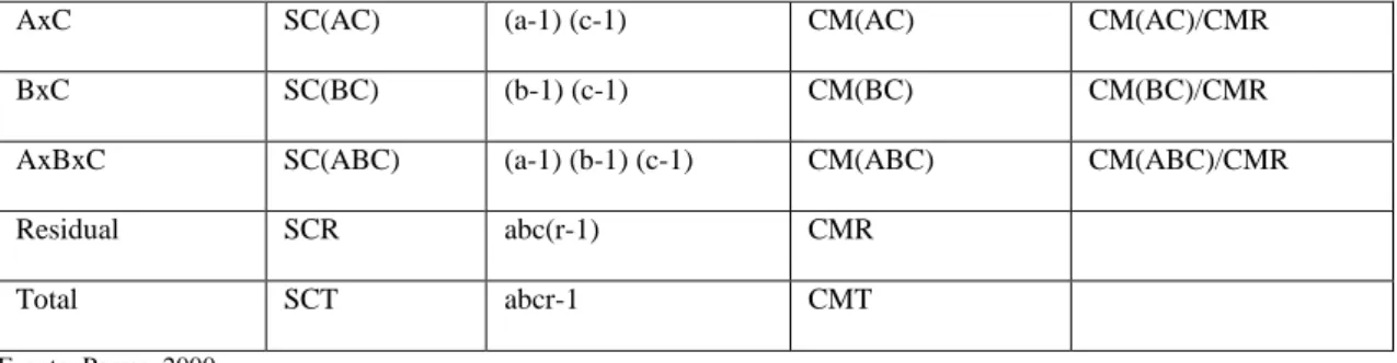 Tabla 2-11: ANOVA: Modelo Factorial con 2 factores y replicación 