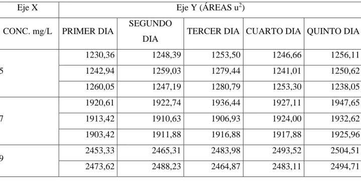 Tabla 1-3. Datos de curvas de calibración por triplicado en cinco días del experimento 