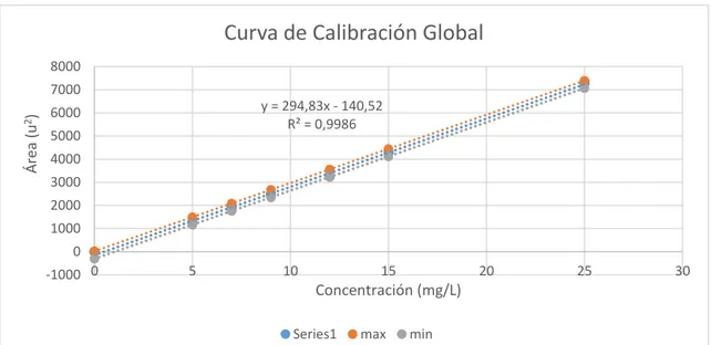 Figura 6-3. Calibración Ácido L-Ascórbico GLOBAL 