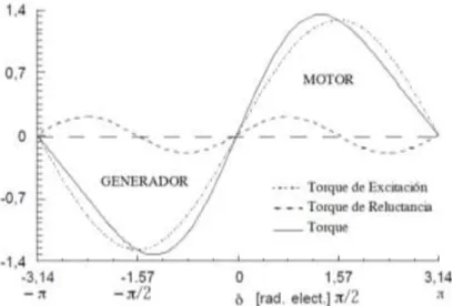 Figura 13. Curva característica del torque electromagnético en función del ángulo de  carga  