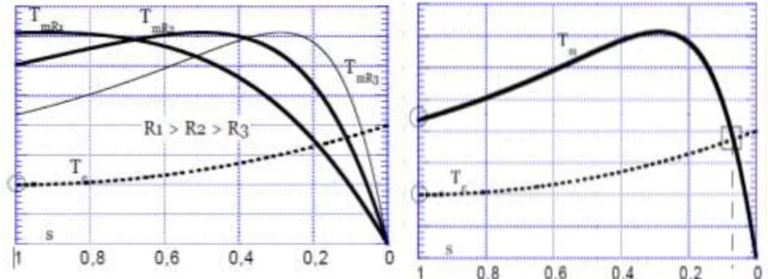 Figura 21. Representación Gráfica del Comportamiento del Torque del Motor Síncrono  y el Torque de la Carga Mecánica 