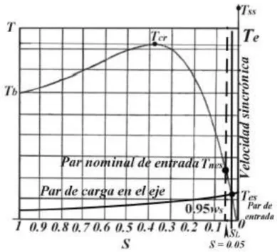 Figura 22. Comportamiento del Deslizamiento en función a la Velocidad  Sincrónica del Motor 