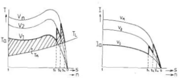 Figura 25. Características T=f(s) e I=f(s) de un arranque asíncrono por  autotransformador en tres tiempos