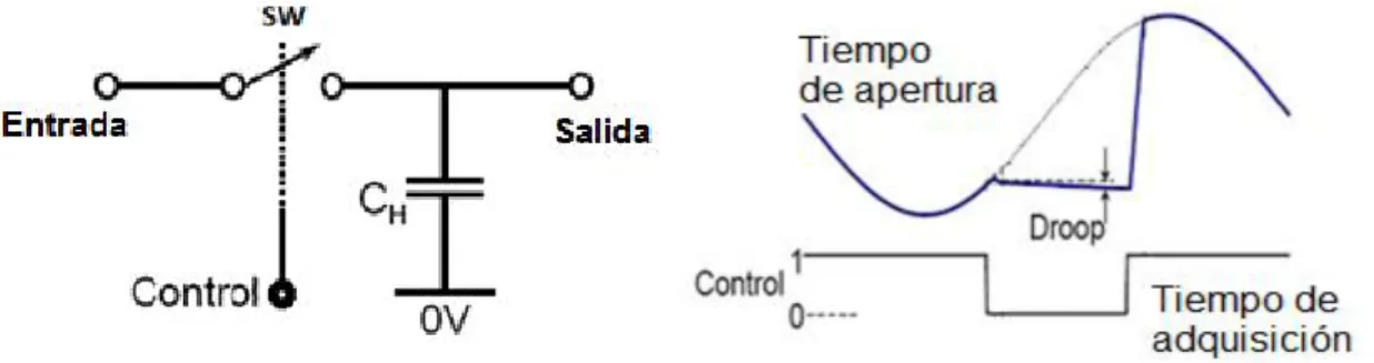 Figura 1. 2. Modelo y modo de operación del S/H. 