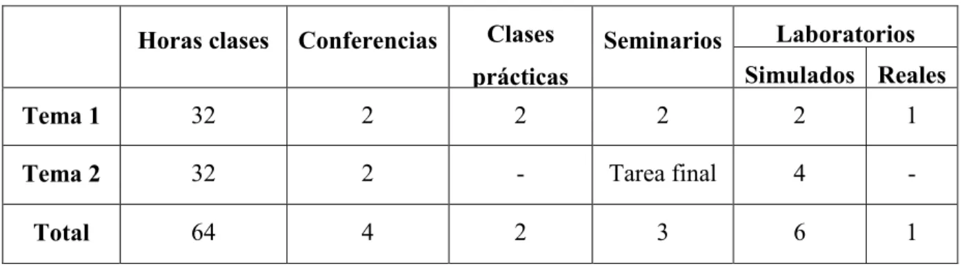 Tabla 1. 1 Plan de clases de la asignatura. 
