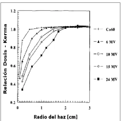 Figura 10-2: Relación dosis-kerma en función del radio del haz 