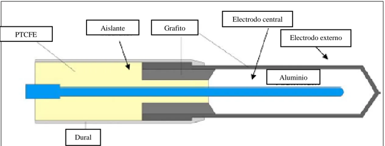 Figura 16-2: Esquema básico de una cámara de ionización cilíndrica tipo Farmer 
