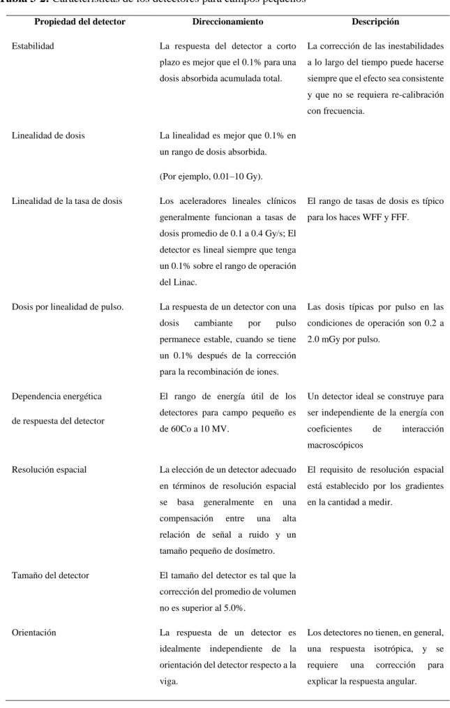 Tabla 3-2: Características de los detectores para campos pequeños 