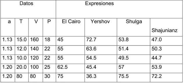 Tabla 4.2.1.2.b. Comparación de los resultados obtenidos utilizando todas las  expresiones antes estudiadas