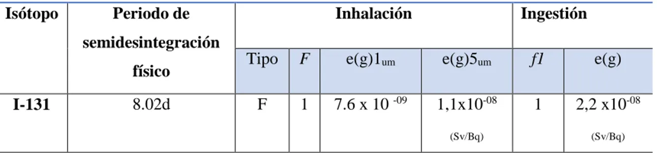 Tabla 2-3: Coeficientes de dosis efectiva comprometida por inhalación e ingestión para POE