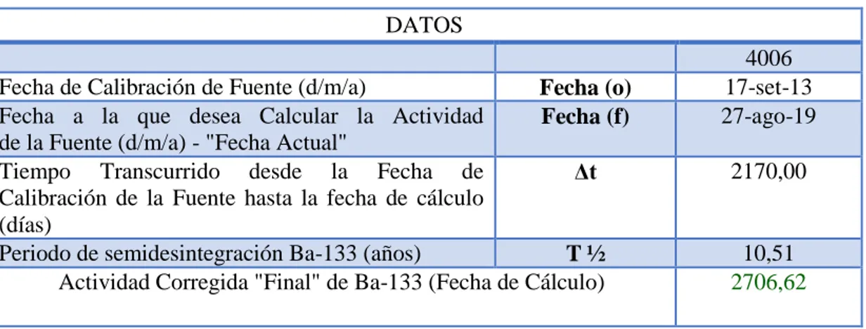 Tabla 4-4: Cálculo de actividad de la fuente por decaimiento. 