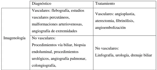Tabla 1-2: Procedimientos intervencionistas de las unidades de imagenología y hemodinámica 