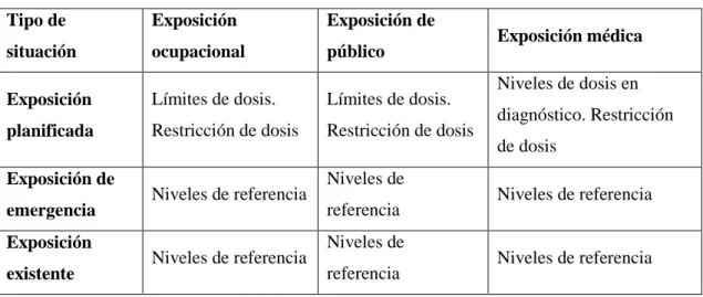 Tabla 3-1: Límites de dosis recomendados en situaciones de exposición planificada 