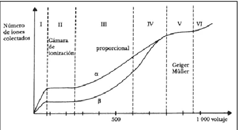Figura 8-2: Regiones de operación de un detector gaseoso 