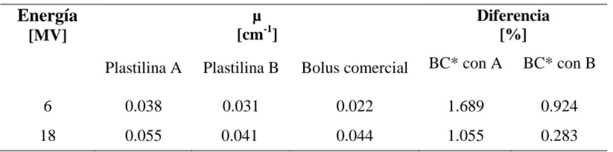 Tabla 4-4: Comparación entre los coeficientes de atenuación  Energía  [MV] µ [cm -1 ]  Diferencia [%] 