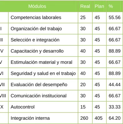 Tabla 2.5. Evaluación de los módulos y nivel de integración interna. 